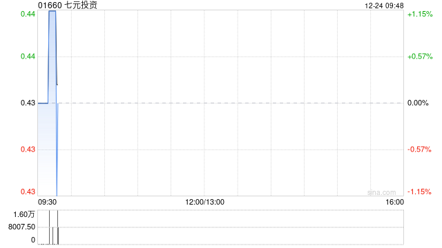 七元投资拟斥资不超过1000万港元收购一间资产管理公司