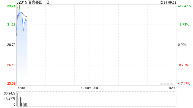 百奥赛图-B盘中大涨近20% 今日起正式进入港股通名单