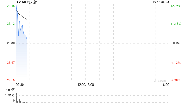 周六福称不知股价异动原因 核心业务进展顺利