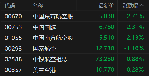 港股异动丨航空股集体走低 东航跌近3% 南航录得4连跌