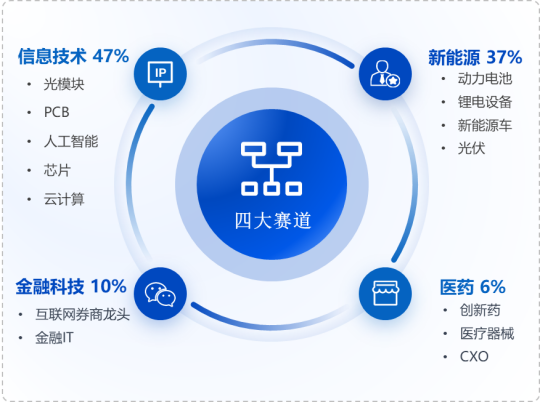 华安基金：深圳支持创业板改革，创业板50指数上周回调