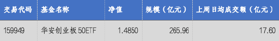 华安基金：深圳支持创业板改革，创业板50指数上周回调