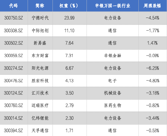 华安基金：深圳支持创业板改革，创业板50指数上周回调