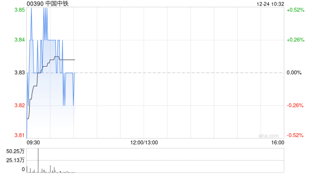 申万宏源：首予中国中铁“增持”评级 报表优化 资源板块发力推动估值修复