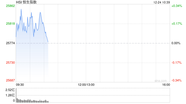快讯：恒指开盘涨0.02% 恒科指涨0.07% 黄金股延续涨势 内房股板块活跃 网易涨超1%