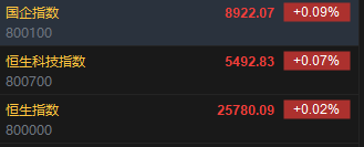 快讯：恒指开盘涨0.02% 恒科指涨0.07% 黄金股延续涨势 内房股板块活跃 网易涨超1%