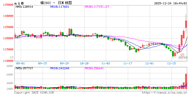 长江有色：美指走弱提振及印尼配额管控支撑产业升级 24日镍价或上涨