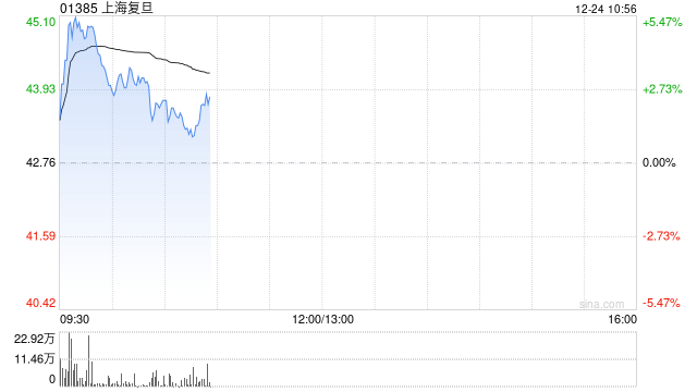 上海复旦盘中涨超5% 国盛投资拟斥资收购公司12.99%股权