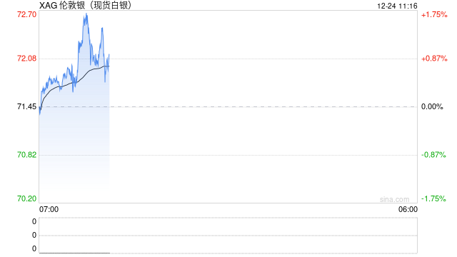 2025年白银暴涨150%！分析师解析碾压黄金的“秘密武器”