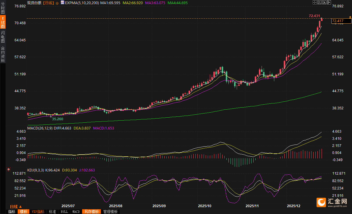 2025年白银暴涨150%！分析师解析碾压黄金的“秘密武器”