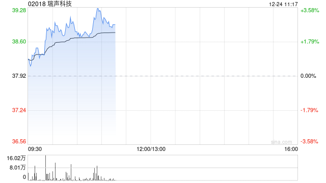 瑞声科技早盘涨近3% 据报近日公司北美市场已实现AR产品大规模交付