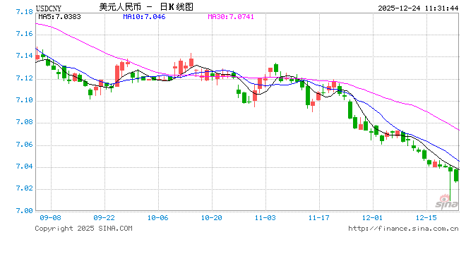 7.0 在望!人民币汇率刷新逾一年新高