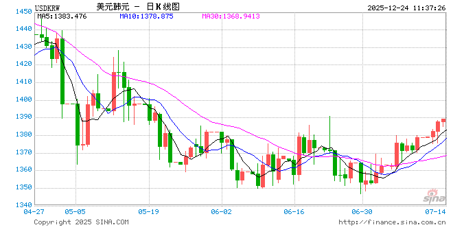 韩元暴涨！韩国当局亮明“坚定决心” 汇率保卫战全面升级