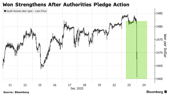 韩元暴涨！韩国当局亮明“坚定决心” 汇率保卫战全面升级