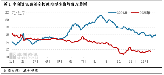 高瞻远“猪”:2025年猪价震荡下滑 2026年能否有起色?