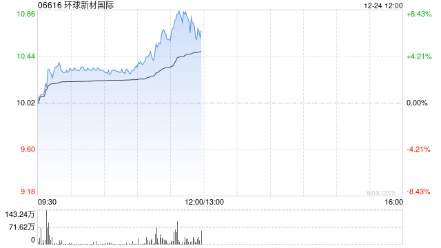 环球新材国际早盘涨逾3% 近日拟发行10亿港元可转债