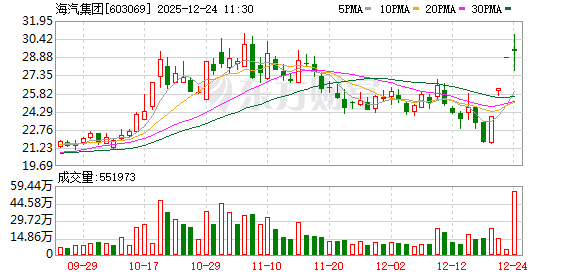海汽集团成交额创2022年7月6日以来新高