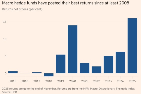 机会井喷!美元下跌、金价狂飙、美债波动:宏观对冲基金创2008年来最佳战绩