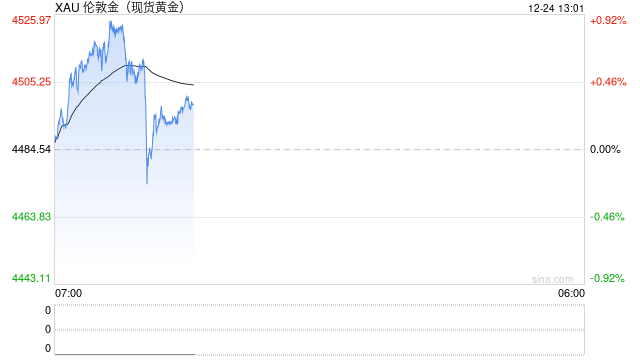 1224黄金点评：黄金短线波动加剧，盘中突破4500关口