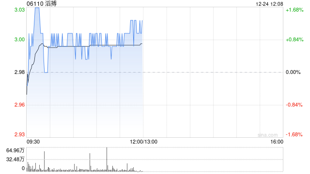 国信证券:维持滔搏“优于大市”评级 下调合理估值区间至3.2~3.5港元
