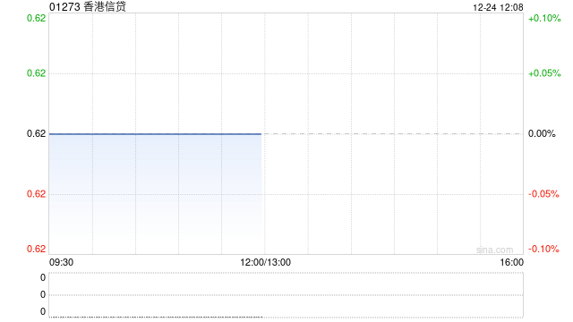 香港信贷附属授出1500万港元的新贷款