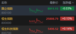 收评：港股恒生指数涨0.13% 科指涨0.14% 科网股涨跌不一 核电板块走高 半导体板块涨幅居前