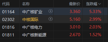 收评：港股恒生指数涨0.13% 科指涨0.14% 科网股涨跌不一 核电板块走高 半导体板块涨幅居前