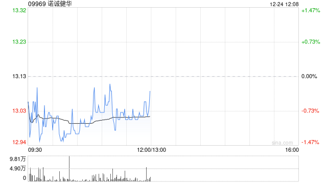 国元国际：给予诺诚健华 目标价16.81港元 评级“买入”