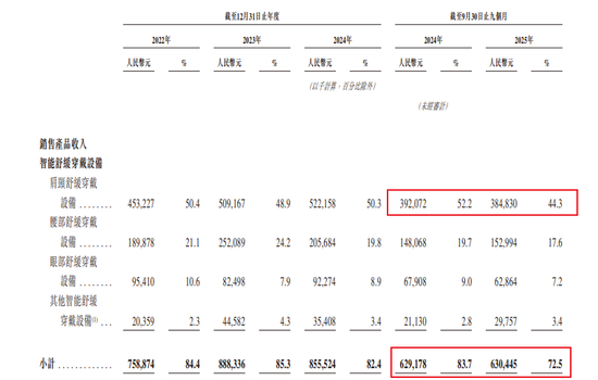 王一博代言网红按摩仪未来穿戴科技IPO，中专老板夫妻“掏空式”分红2.35亿
