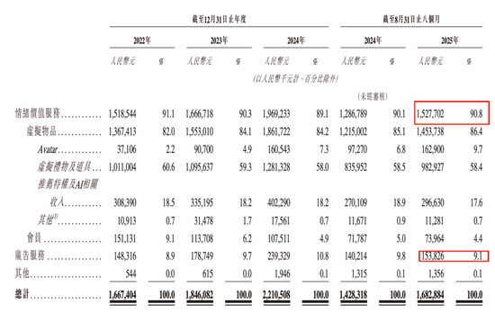 Soul三闯港股的底气：1100万“铁粉”月均付费104元撑起124亿对赌？图3