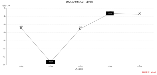 Soul三闯港股的底气：1100万“铁粉”月均付费104元撑起124亿对赌？