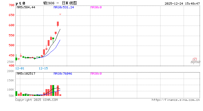 收评|国内期货主力合约多数上涨 铂、钯均封涨停板