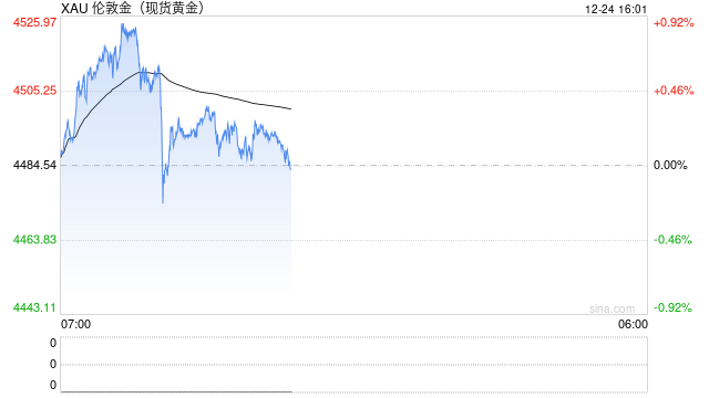 金价暴涨创历史新高后突然“大变脸”！接下来如何走？FXStreet分析师金价技术分析