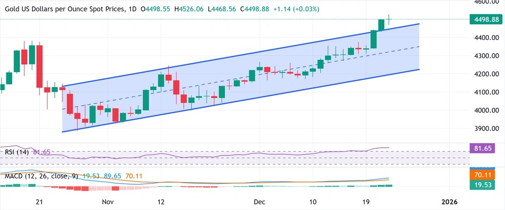 金价暴涨创历史新高后突然“大变脸”！接下来如何走？FXStreet分析师金价技术分析
