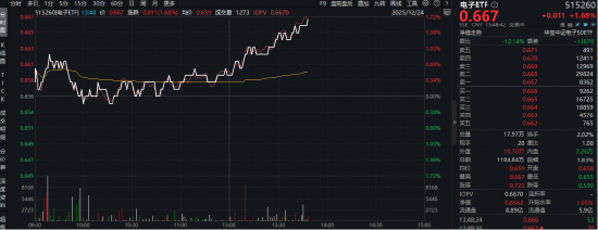 芯片赛道传来密集利好！中芯国际涨价+英伟达明确H200交付时间，电子ETF（515260）拉升1.6%冲击3连阳！