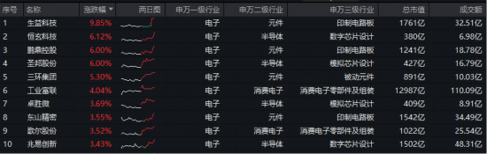 芯片赛道传来密集利好！中芯国际涨价+英伟达明确H200交付时间，电子ETF（515260）拉升1.6%冲击3连阳！
