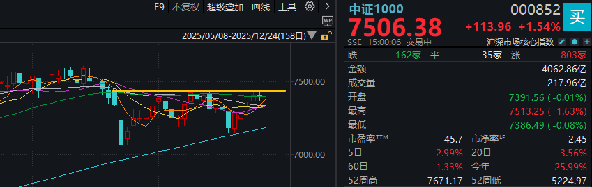 今天，A股突破重要箱体