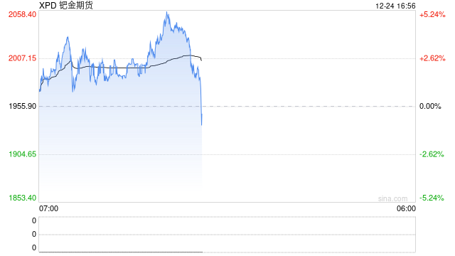 快讯|现货钯金失守1800美元/盎司，日内跌超3%