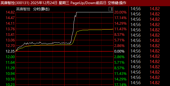 午后突发！300131，直线20%涨停！这一板块，批量封板！