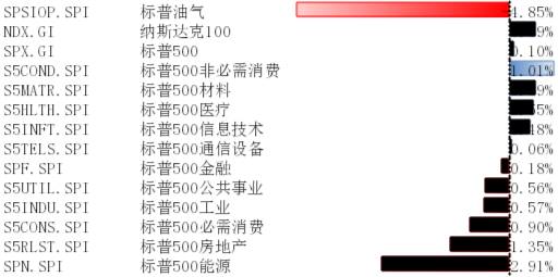 美股震荡，降息预期增幅有限