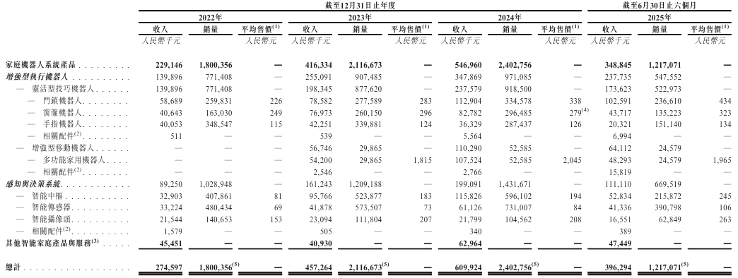 卧安机器人启动全球发售：2025年上半年盈利转正 但全年仍预亏 机器人属性实为智能家电？