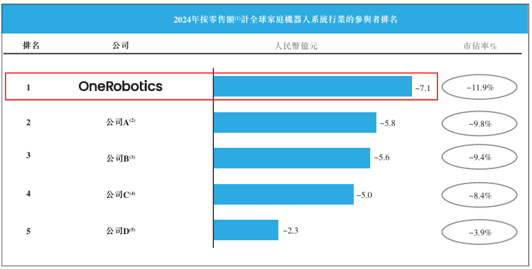 卧安机器人启动全球发售：2025年上半年盈利转正 但全年仍预亏 机器人属性实为智能家电？