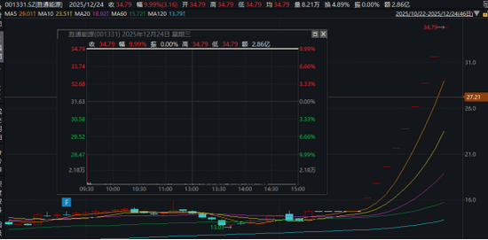 全线飙升！600183，直线涨停！001331，9连板