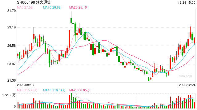 烽火通信关联方低价包揽11亿定增有息负债仍在攀升 营收下滑政府补贴上升远超净利|CPO融资潮