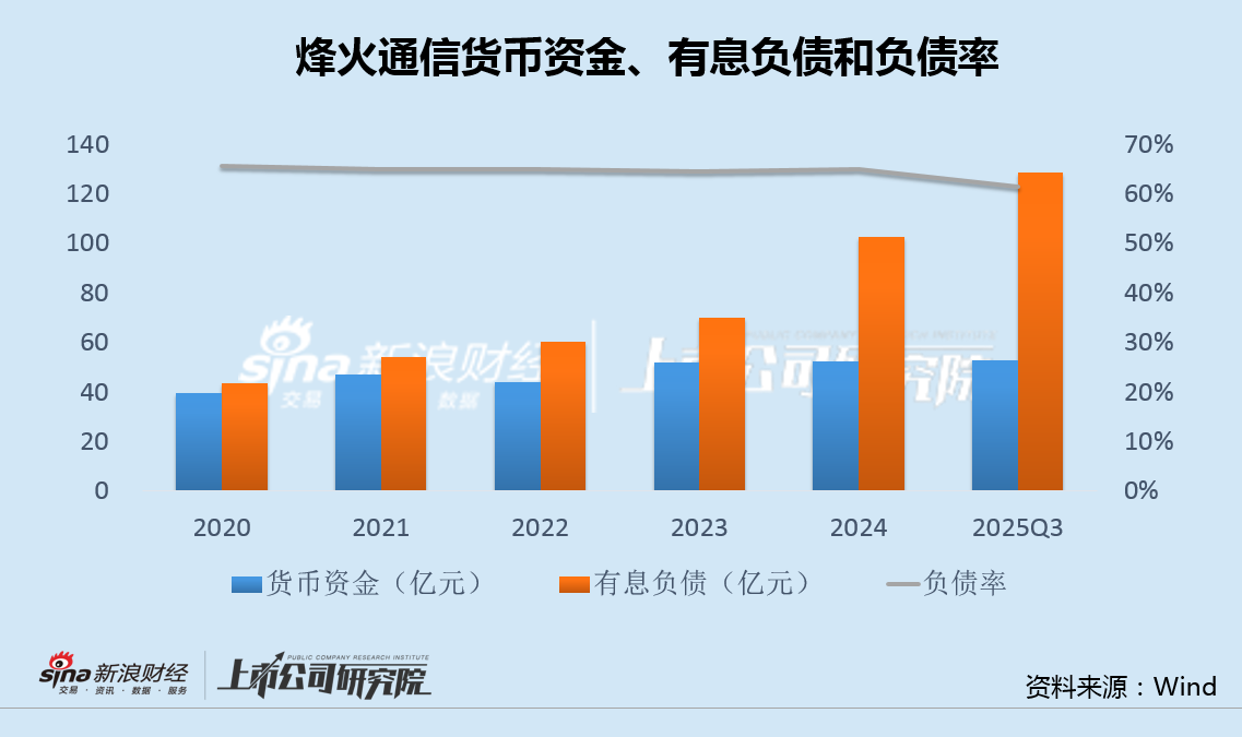 烽火通信关联方低价包揽11亿定增有息负债仍在攀升 营收下滑政府补贴上升远超净利|CPO融资潮