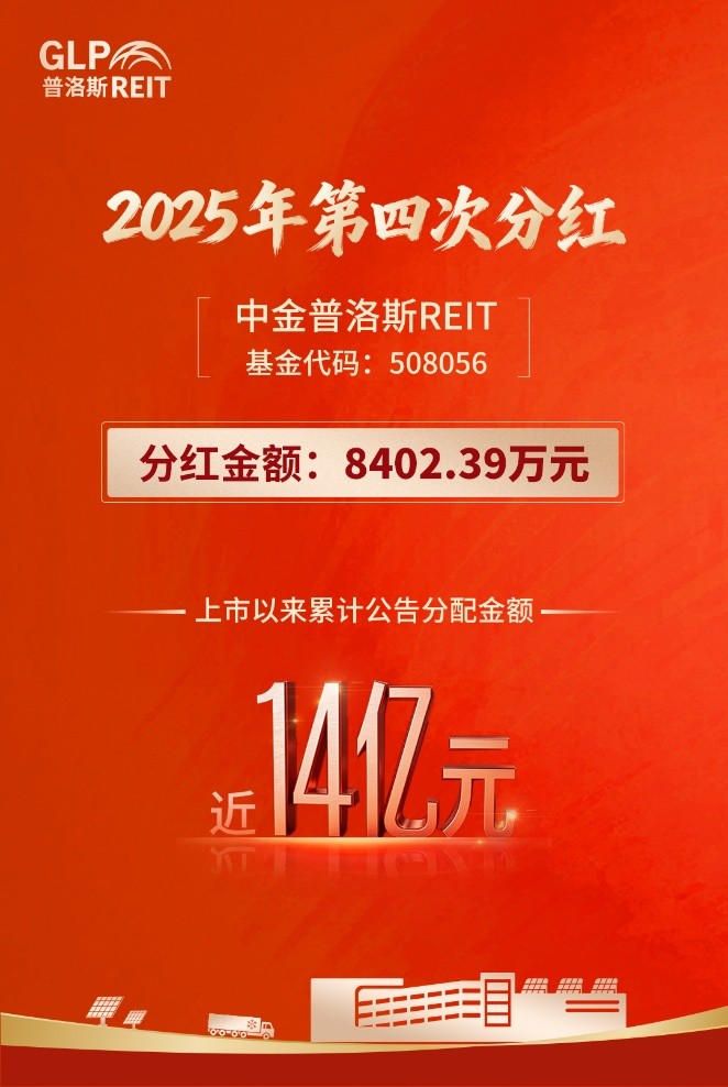 中金普洛斯REIT公告2025年第四次分红，上市以来累计分配近14亿元