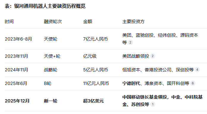 人形机器人创纪录融资背后：银河通用3亿美元“压注”的产业棋局