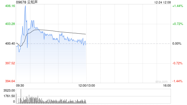 国泰海通：首予云知声“增持”评级 目标价451.33港元