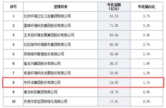 钱难赚，账难收！中环洁IPO：应收逾期率80%，期后回款率9%