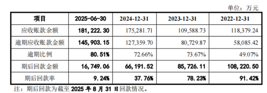钱难赚，账难收！中环洁IPO：应收逾期率80%，期后回款率9%